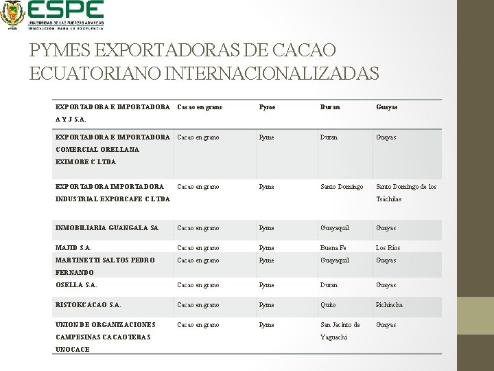 PYMES EXPORTADORAS DE CACAO ECUATORIANO INTERNACIONALIZADAS EXPORTADORA E IMPORTADORA Cacao en grano Pyme Duran