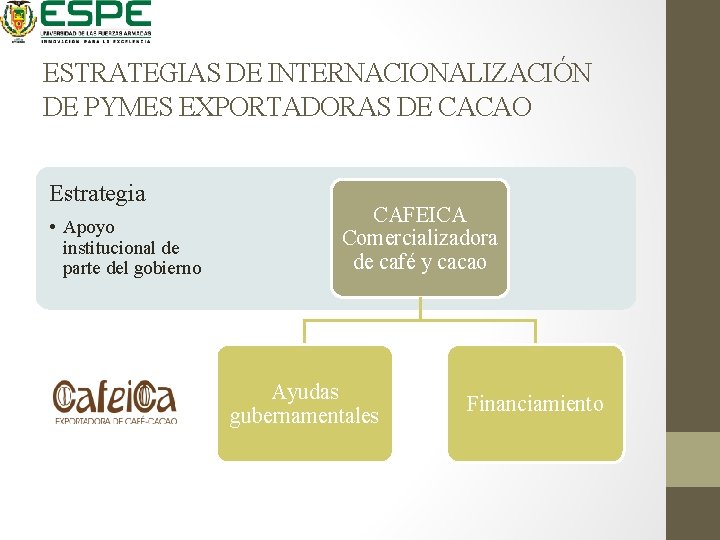ESTRATEGIAS DE INTERNACIONALIZACIÓN DE PYMES EXPORTADORAS DE CACAO Estrategia • Apoyo institucional de parte
