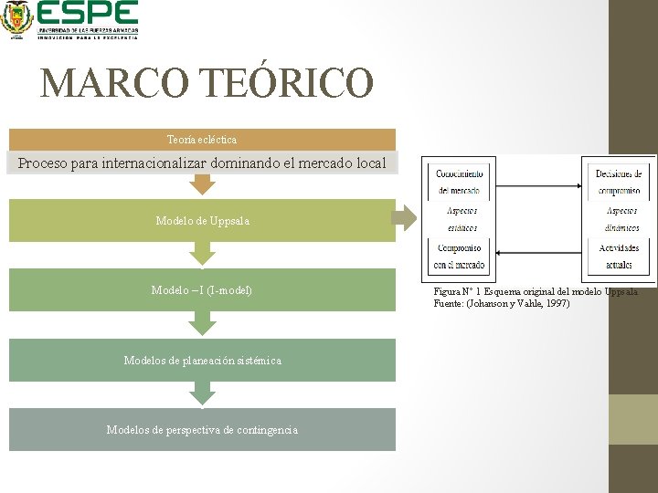 MARCO TEÓRICO Teoría ecléctica Proceso para internacionalizar dominando el mercado local Modelo de Uppsala