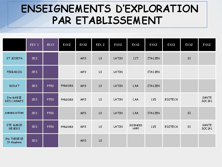 ENSEIGNEMENTS D’EXPLORATION PAR ETABLISSEMENT EEX 1 EXX 2 EEX 2 EXX 2 CIT ITALIEN