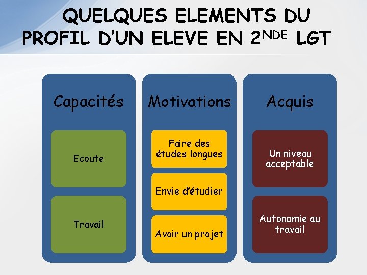 QUELQUES ELEMENTS DU PROFIL D’UN ELEVE EN 2 NDE LGT Capacités Motivations Ecoute Faire