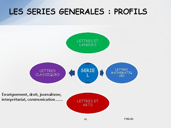 LES SERIES GENERALES : PROFILS LETTRES ET LANGUES LETTRES CLASSIQUES Enseignement, droit, journalisme, interprétariat,