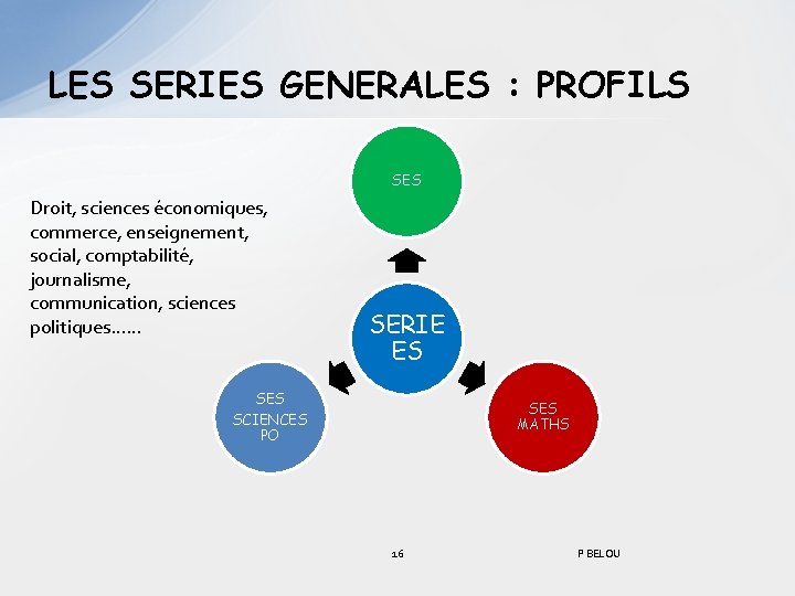 LES SERIES GENERALES : PROFILS SES Droit, sciences économiques, commerce, enseignement, social, comptabilité, journalisme,