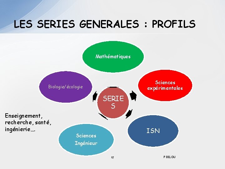 LES SERIES GENERALES : PROFILS Mathématiques Sciences expérimentales Biologie/écologie SERIE S Enseignement, recherche, santé,