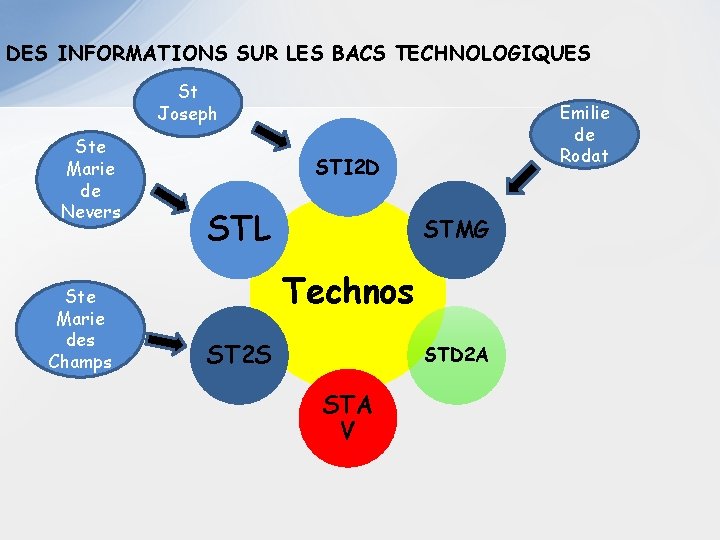 DES INFORMATIONS SUR LES BACS TECHNOLOGIQUES St Joseph Ste Marie de Nevers Ste Marie