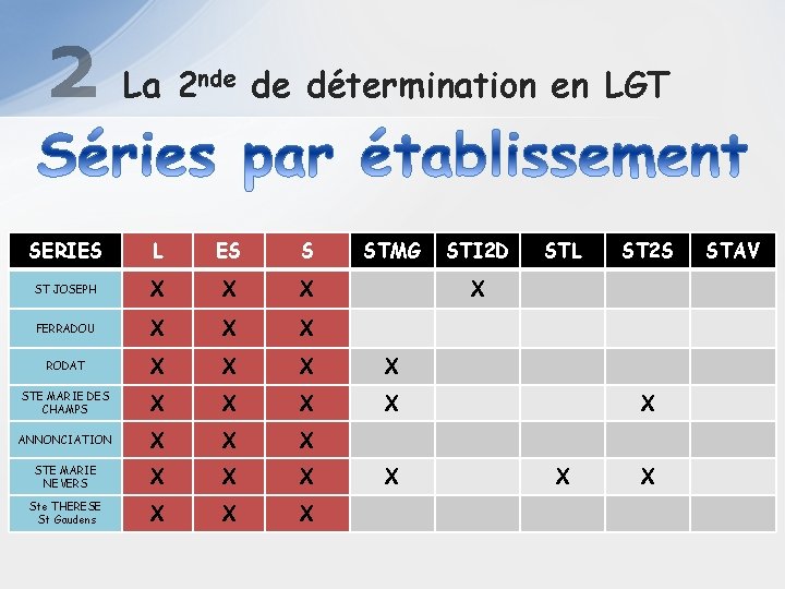 2 La 2 nde de détermination en LGT SERIES L ES S STMG ST