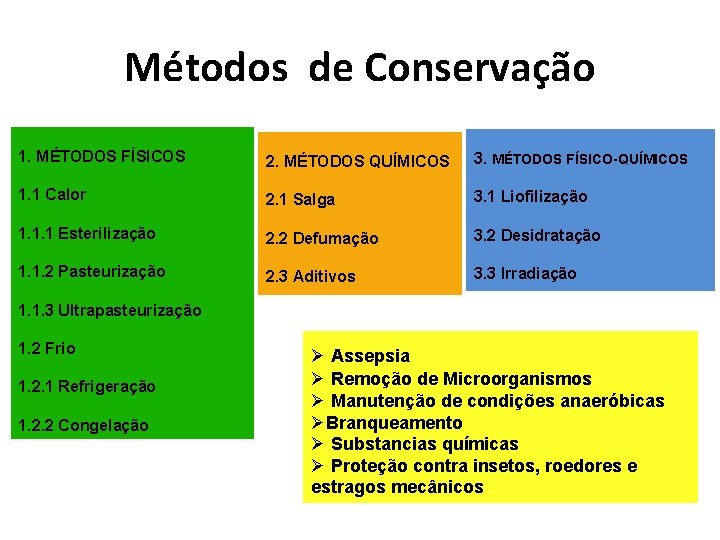 Métodos de Conservação 1. MÉTODOS FÍSICOS 2. MÉTODOS QUÍMICOS 3. MÉTODOS FÍSICO-QUÍMICOS 1. 1