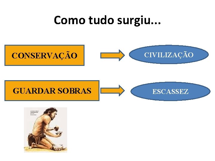 Como tudo surgiu. . . CONSERVAÇÃO GUARDAR SOBRAS CIVILIZAÇÃO ESCASSEZ 