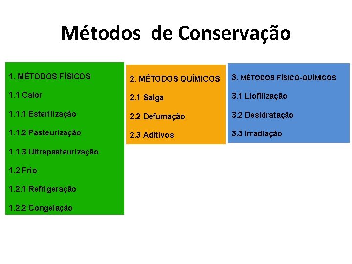 Métodos de Conservação 1. MÉTODOS FÍSICOS 2. MÉTODOS QUÍMICOS 3. MÉTODOS FÍSICO-QUÍMICOS 1. 1
