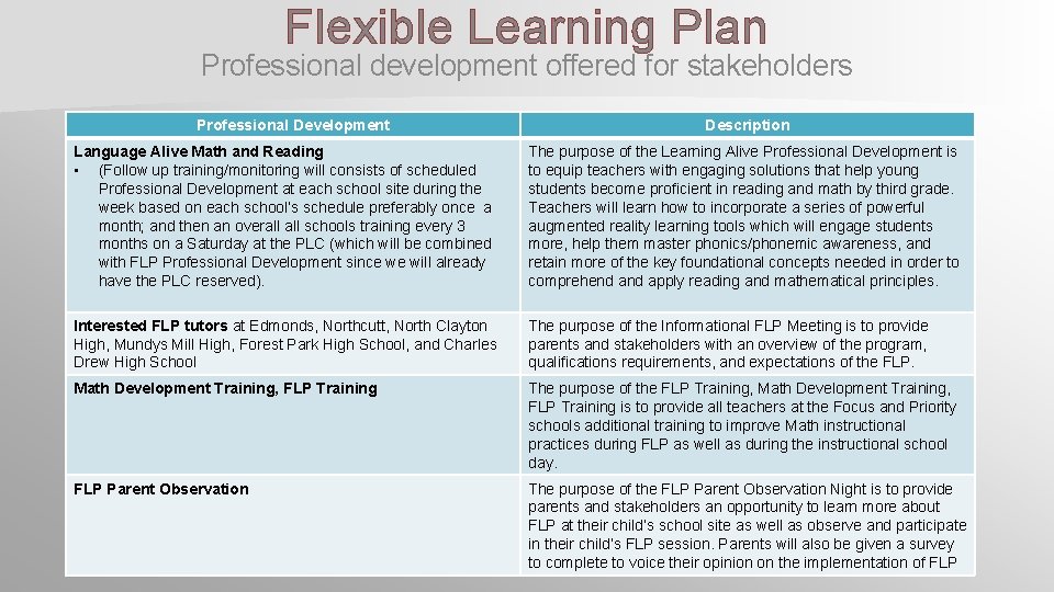Flexible Learning Plan Professional development offered for stakeholders Professional Development Description Language Alive Math