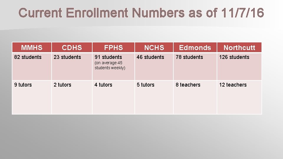 Current Enrollment Numbers as of 11/7/16 MMHS CDHS FPHS NCHS Edmonds Northcutt 82 students