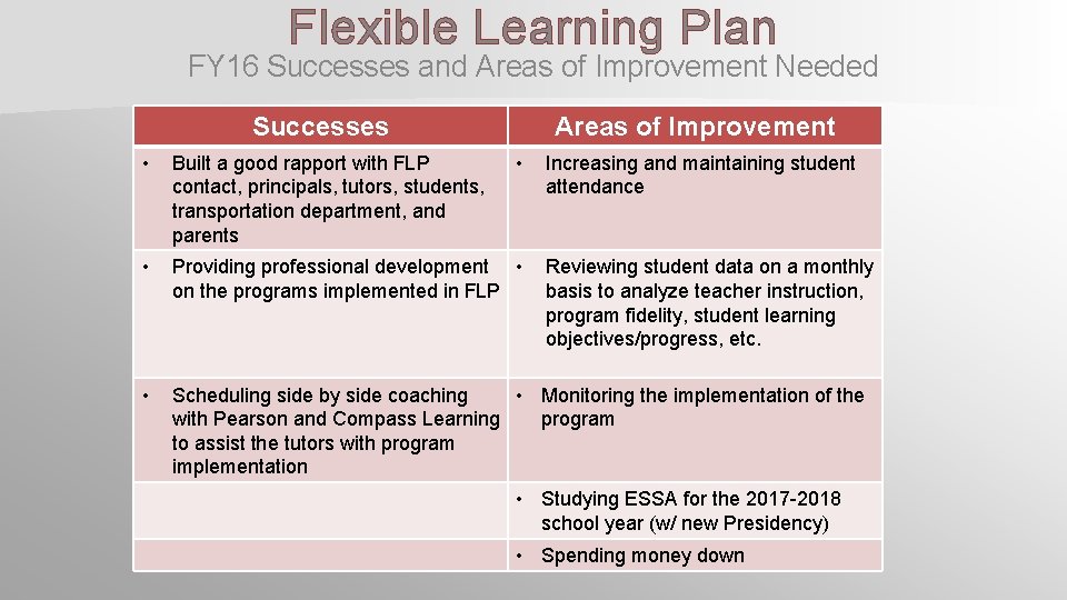 Flexible Learning Plan FY 16 Successes and Areas of Improvement Needed Successes Areas of