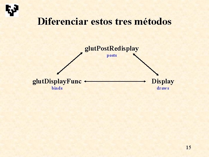 Diferenciar estos tres métodos glut. Post. Redisplay posts glut. Display. Func Display binds draws Diferenciar estos tres métodos glut. Post. Redisplay posts glut. Display. Func Display binds draws
