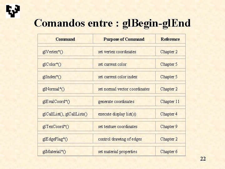 Comandos entre : gl. Begin-gl. End Command Purpose of Command Reference gl. Vertex*() set Comandos entre : gl. Begin-gl. End Command Purpose of Command Reference gl. Vertex*() set