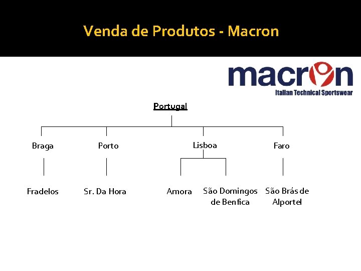Venda de Produtos - Macron Portugal Braga Fradelos Lisboa Porto Sr. Da Hora Amora