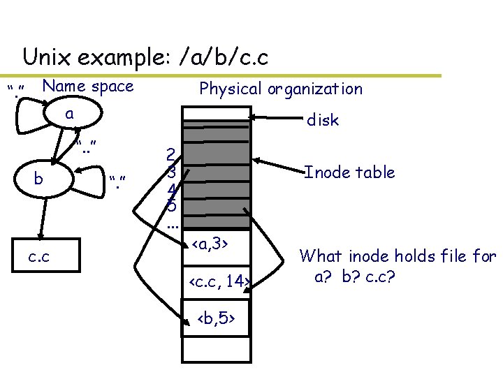 Unix example: /a/b/c. c “. ” Name space Physical organization a disk “. . Unix example: /a/b/c. c “. ” Name space Physical organization a disk “. .