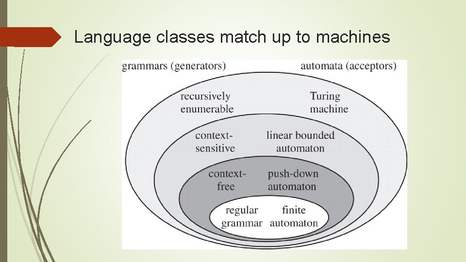 Language classes match up to machines Language classes match up to machines