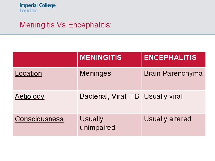 Meningitis Vs Encephalitis: MENINGITIS ENCEPHALITIS Location Meninges Brain Parenchyma Aetiology Bacterial, Viral, TB Usually