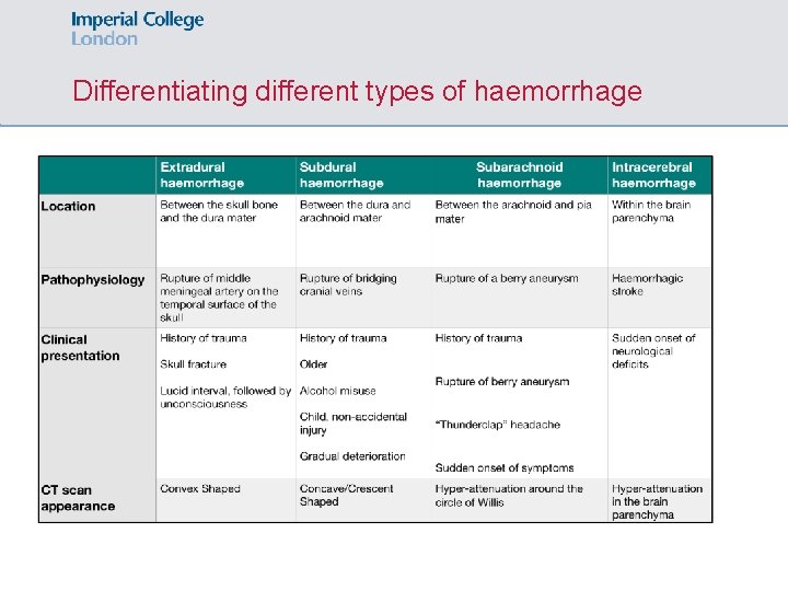 Differentiating different types of haemorrhage 