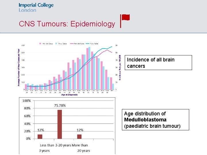 CNS Tumours: Epidemiology Incidence of all brain cancers Age distribution of Medulloblastoma (paediatric brain