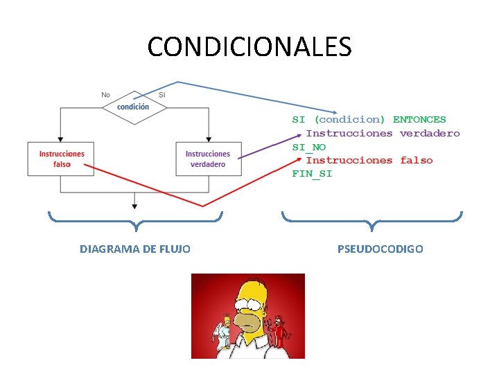 CONDICIONALES DIAGRAMA DE FLUJO PSEUDOCODIGO 