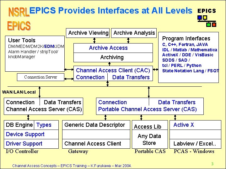 EPICS Provides Interfaces at All Levels Archive Viewing Archive Analysis User Tools DM/MEDM/DM 2