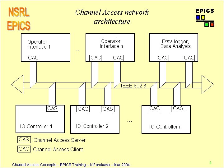 EPICS Channel Access network architecture Operator Interface 1 . . . CAC Operator Interface