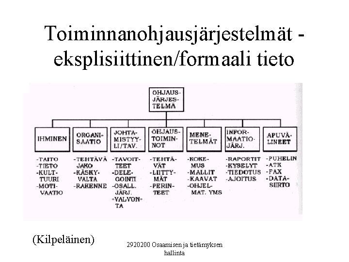 Toiminnanohjausjärjestelmät eksplisiittinen/formaali tieto (Kilpeläinen) 2920200 Osaamisen ja tietämyksen hallinta 