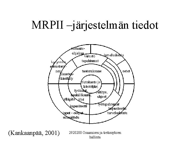 MRPII –järjestelmän tiedot (Kankaanpää, 2001) 2920200 Osaamisen ja tietämyksen hallinta 
