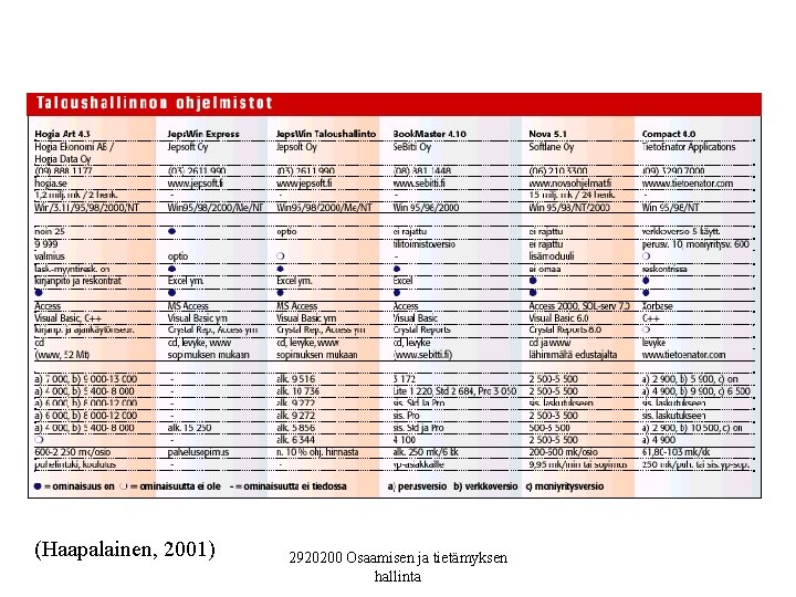 (Haapalainen, 2001) 2920200 Osaamisen ja tietämyksen hallinta 