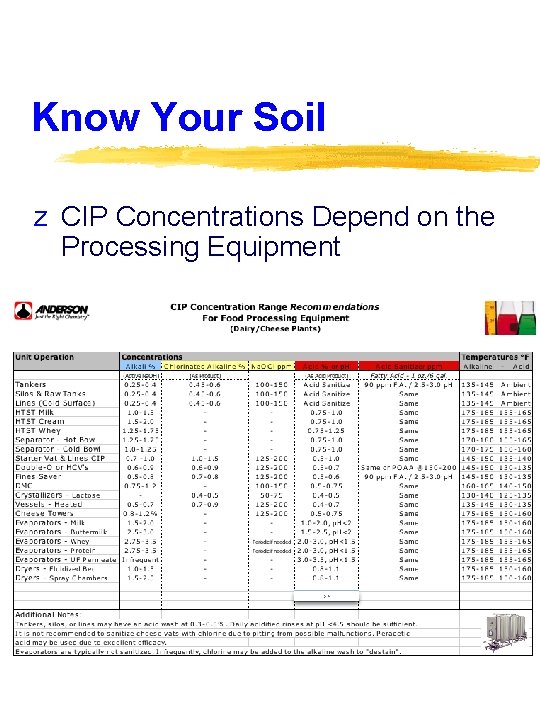 Know Your Soil z CIP Concentrations Depend on the Processing Equipment 
