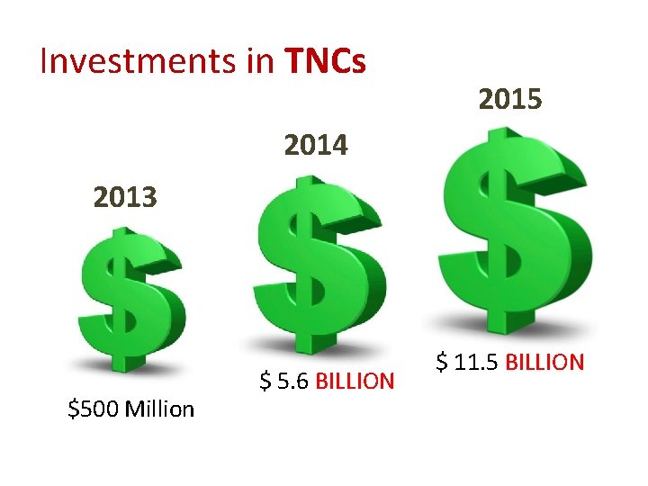 Investments in TNCs 2015 2014 2013 $500 Million $ 5. 6 BILLION $ 11.
