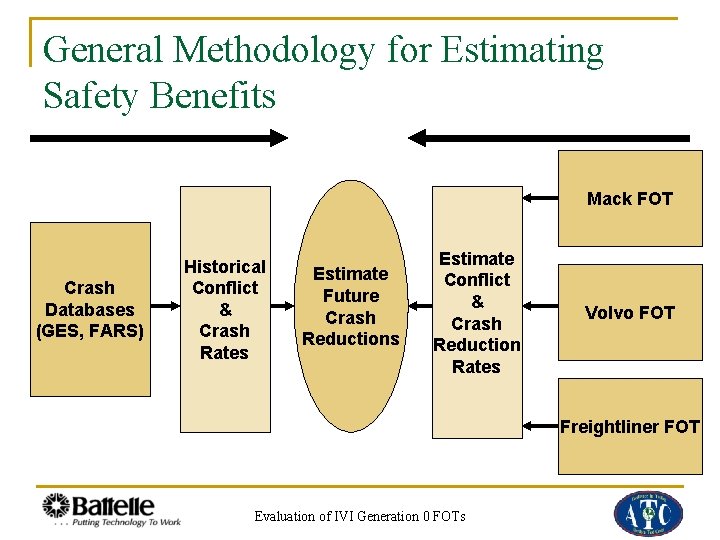 General Methodology for Estimating Safety Benefits Mack FOT Crash Databases (GES, FARS) Historical Conflict