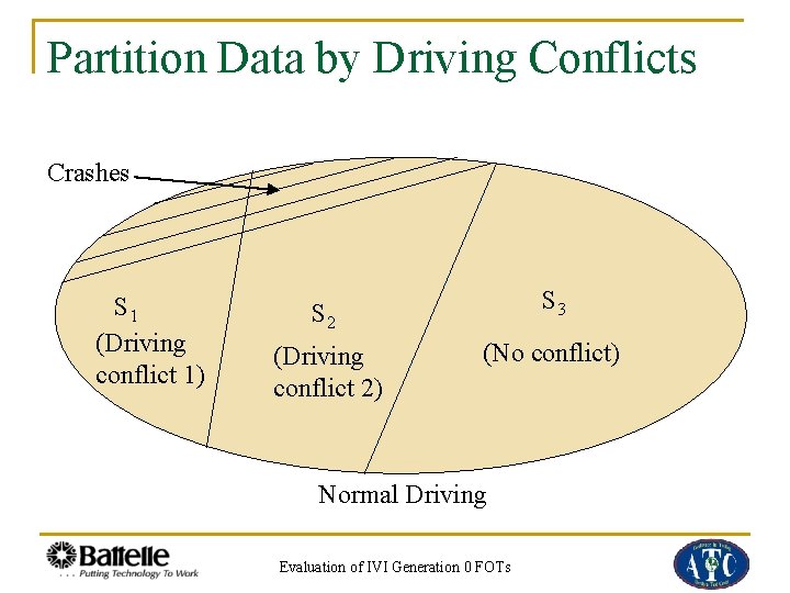 Partition Data by Driving Conflicts Crashes S 1 (Driving conflict 1) S 2 S
