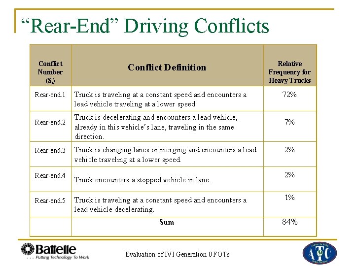 “Rear-End” Driving Conflicts Conflict Number (Si) Rear-end. 1 Rear-end. 2 Rear-end. 3 Rear-end. 4