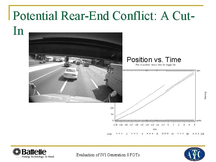 Potential Rear-End Conflict: A Cut. In Position vs. Time Evaluation of IVI Generation 0