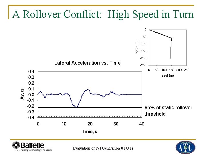 A Rollover Conflict: High Speed in Turn Lateral Acceleration vs. Time 65% of static