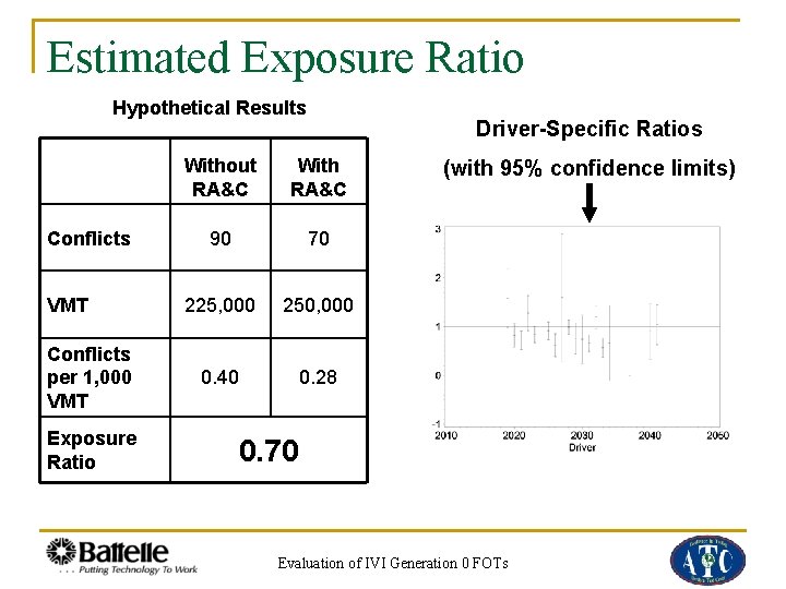 Estimated Exposure Ratio Hypothetical Results Conflicts VMT Conflicts per 1, 000 VMT Exposure Ratio