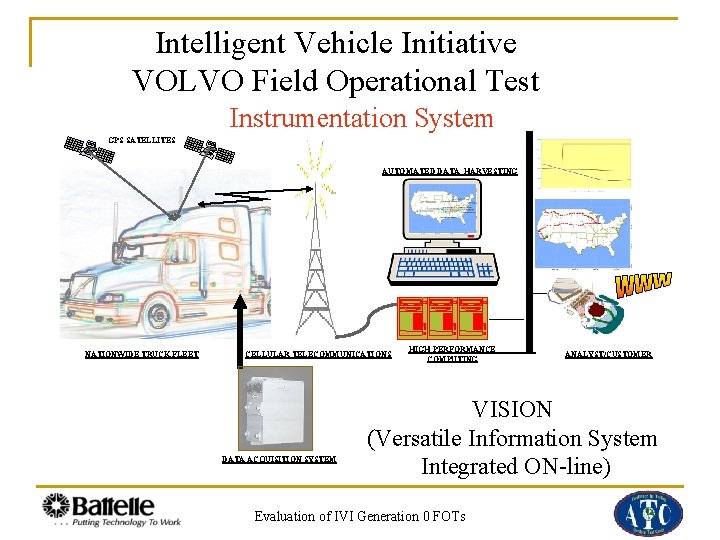 Intelligent Vehicle Initiative VOLVO Field Operational Test Instrumentation System GPS SATELLITES AUTOMATED DATA HARVESTING