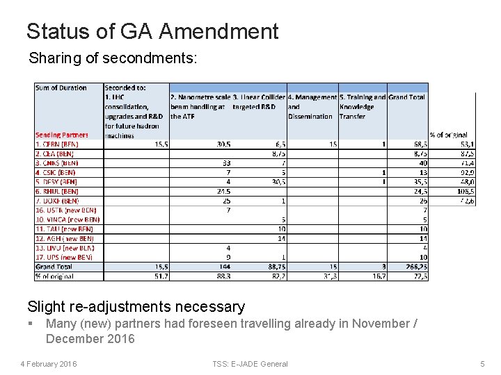 Status of GA Amendment Sharing of secondments: Slight re-adjustments necessary § Many (new) partners