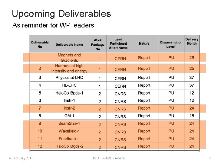 Upcoming Deliverables As reminder for WP leaders 4 February 2016 TSS: E-JADE General 7