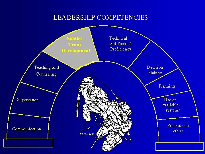 LEADERSHIP COMPETENCIES Soldier Team Development Teaching and Counseling Technical and Tactical Proficiency Decision Making