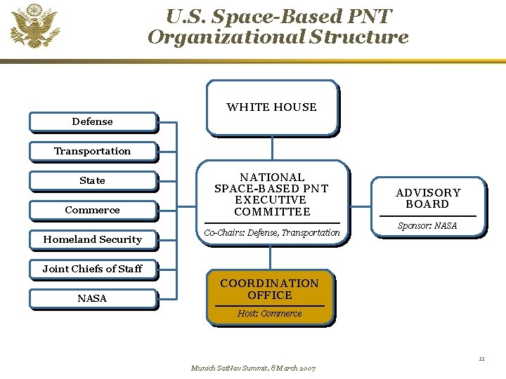 U. S. Space-Based PNT Organizational Structure WHITE HOUSE Defense Transportation State Commerce Homeland Security