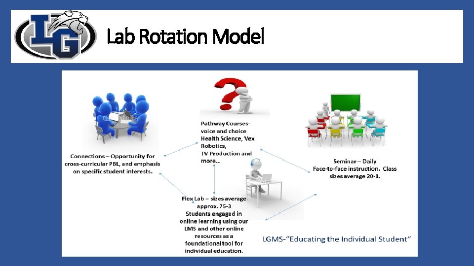 Online Lab Rotation Model 2020 Vision for Personalized Learning Presenters Aaryn Schmuhl