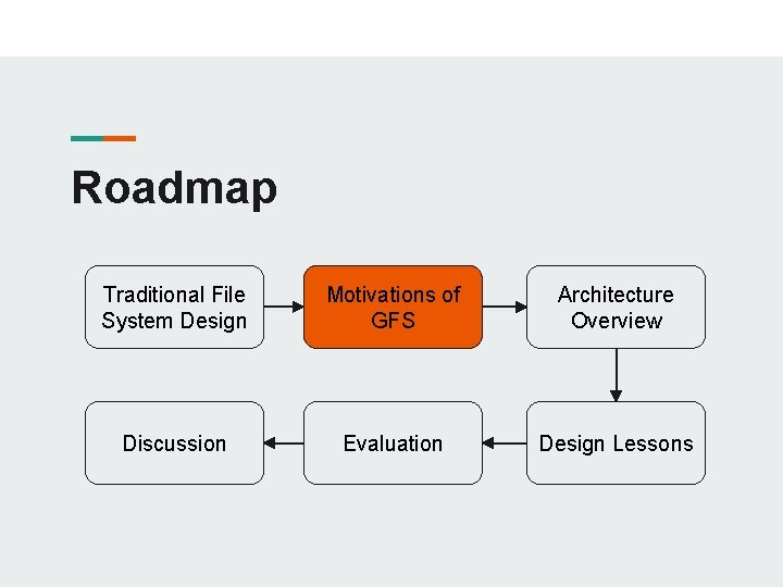 Roadmap Traditional File System Design Motivations of GFS Architecture Overview Discussion Evaluation Design Lessons