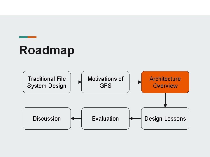 Roadmap Traditional File System Design Motivations of GFS Architecture Overview Discussion Evaluation Design Lessons