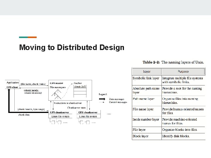 Moving to Distributed Design 