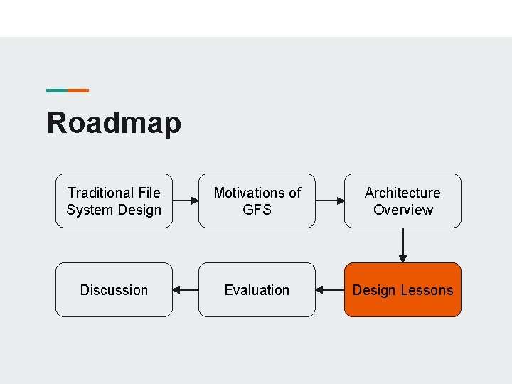 Roadmap Traditional File System Design Motivations of GFS Architecture Overview Discussion Evaluation Design Lessons