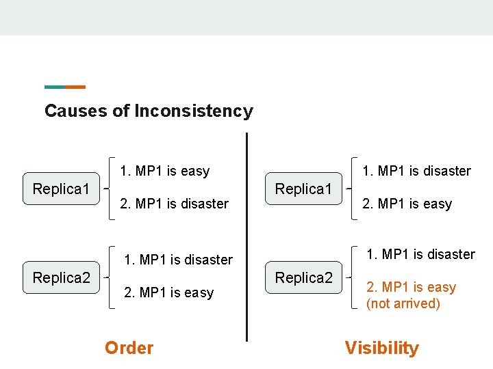 Causes of Inconsistency 1. MP 1 is easy Replica 1 2. MP 1 is