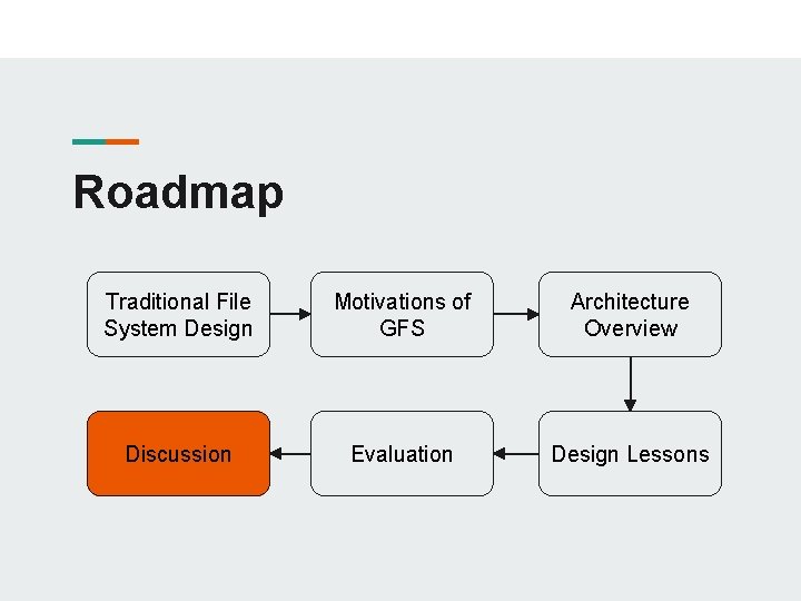 Roadmap Traditional File System Design Motivations of GFS Architecture Overview Discussion Evaluation Design Lessons